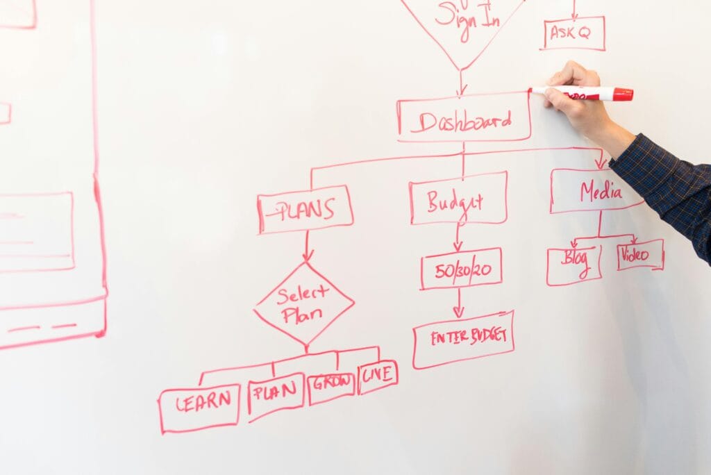 Close up of a whiteboard with a user-flow on it, from login to dashboard to plans and budgets.